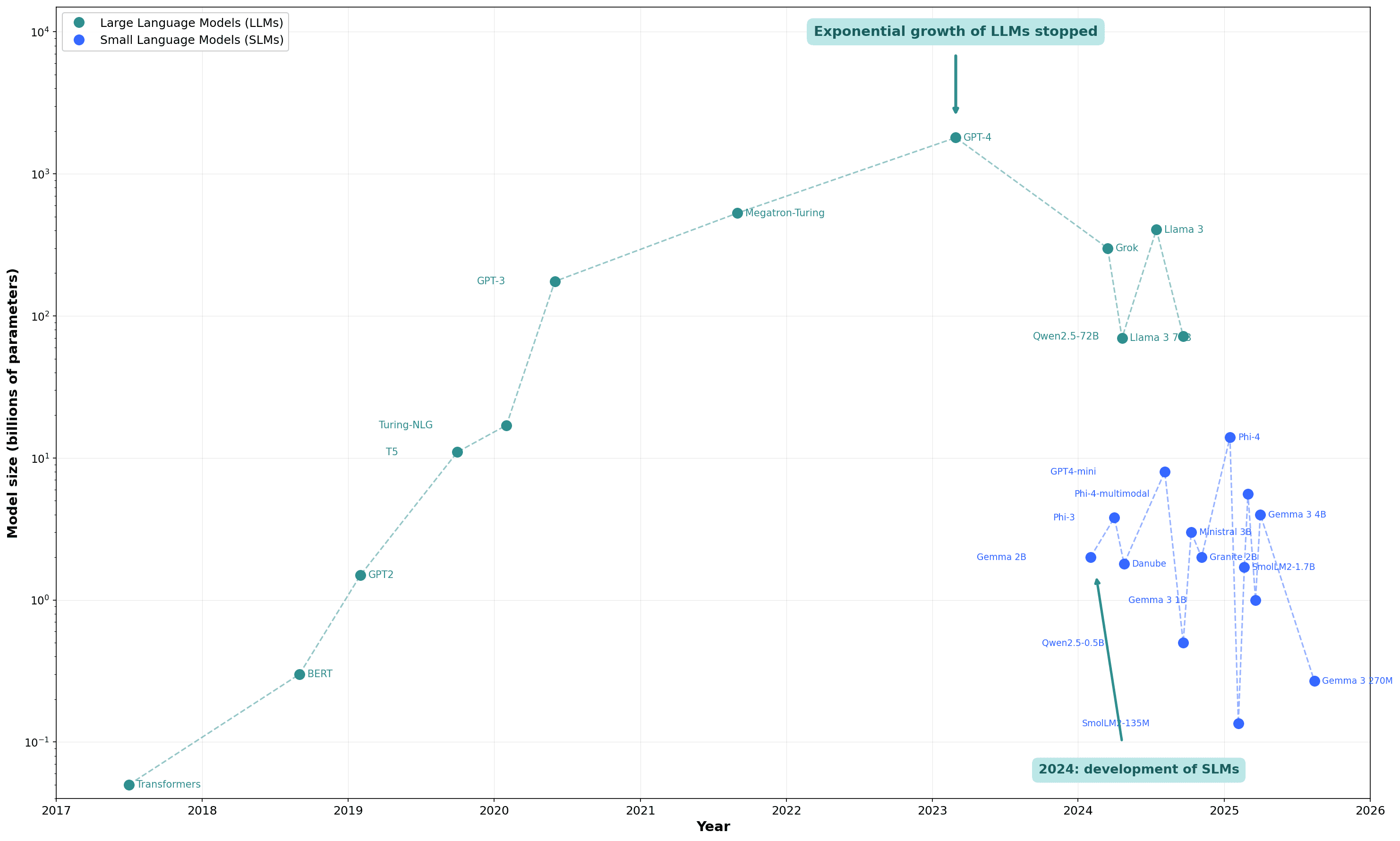 Why do we need Small Language Models?